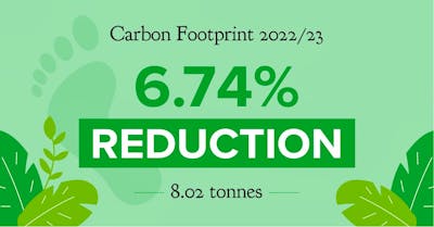 We’ve Reduced our Carbon Footprint by 6.74%